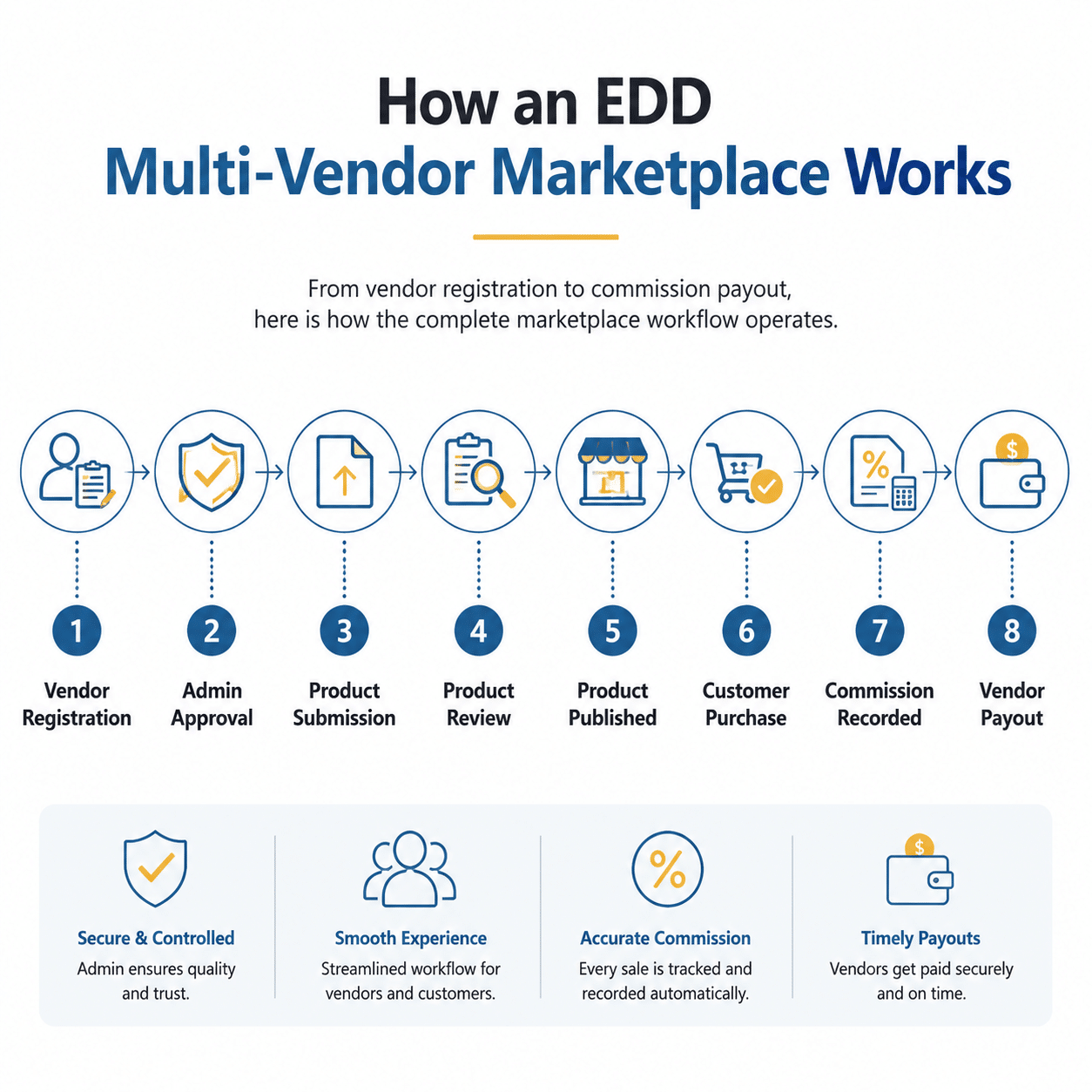 Image showing how an edd multi vendor marketplace works.