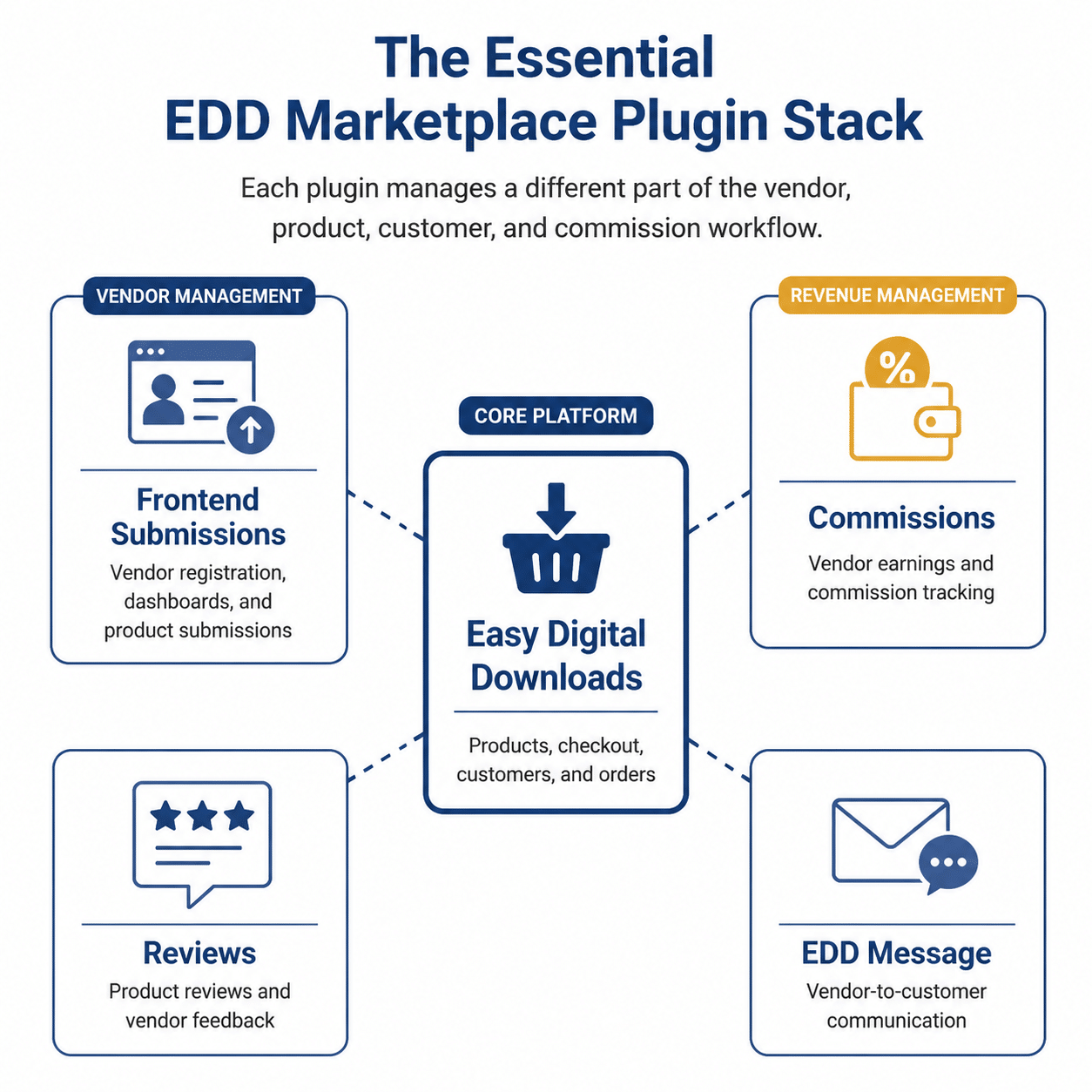 Image showing the essential edd marketplace plugin stack.