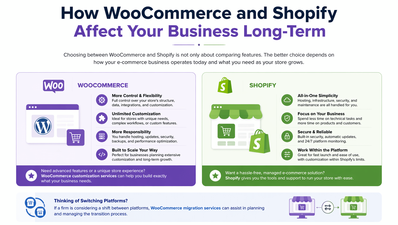 Image showing how WooCommerce and Shopify affect your business.