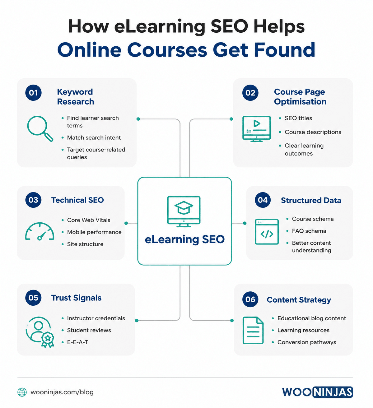 Image showing how elearning SEO helps online courses get found.