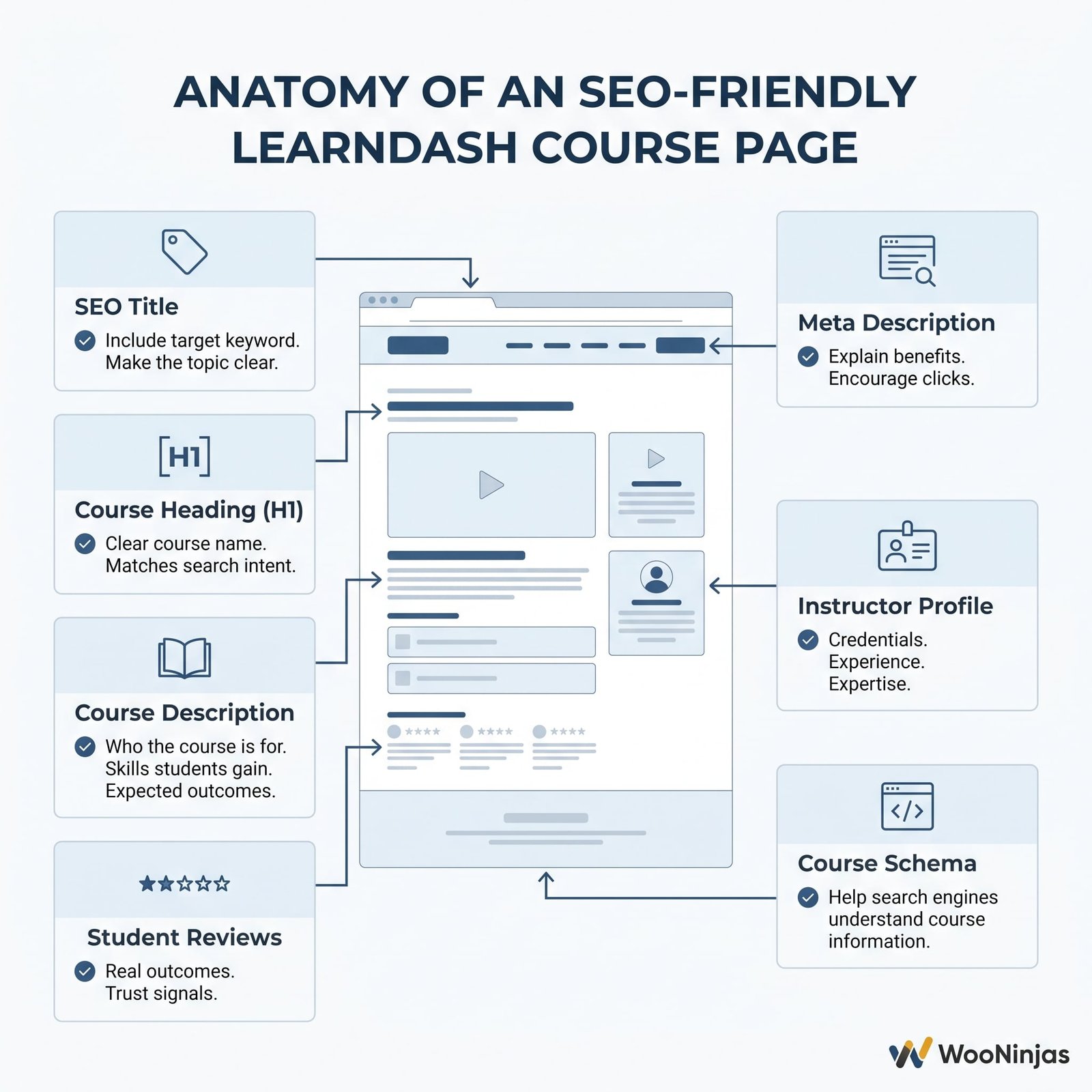 Image showing anatomy of an SEO friendly LearnDash course page,