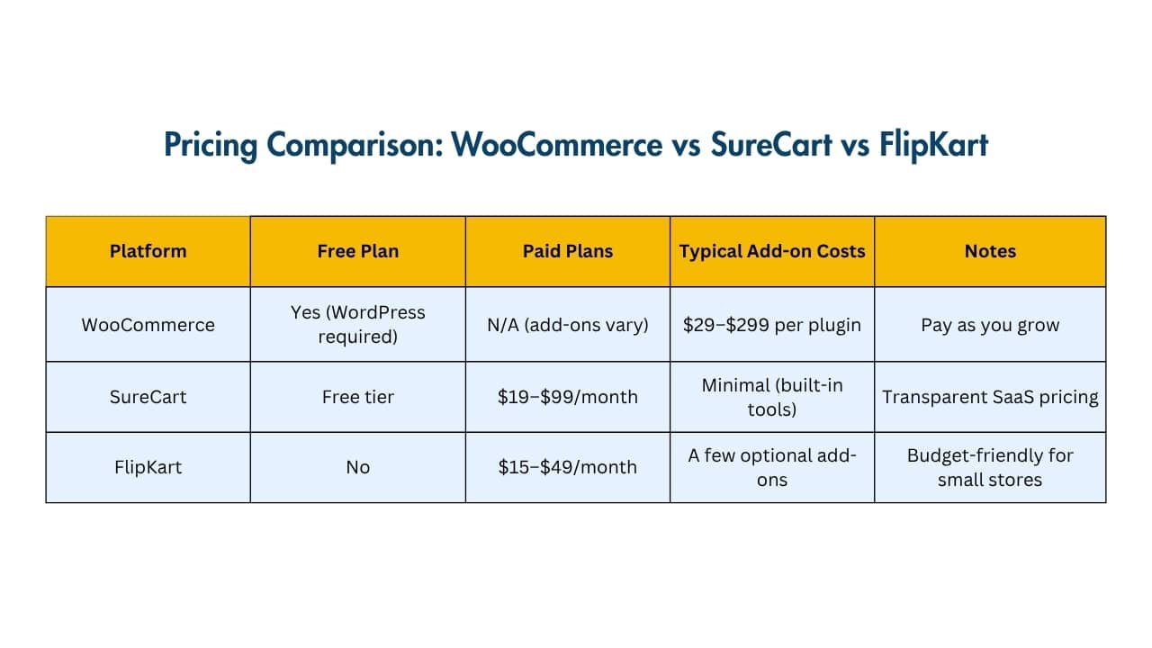 Image showing Pricing Comparison: WooCommerce vs SureCart vs FlipKart