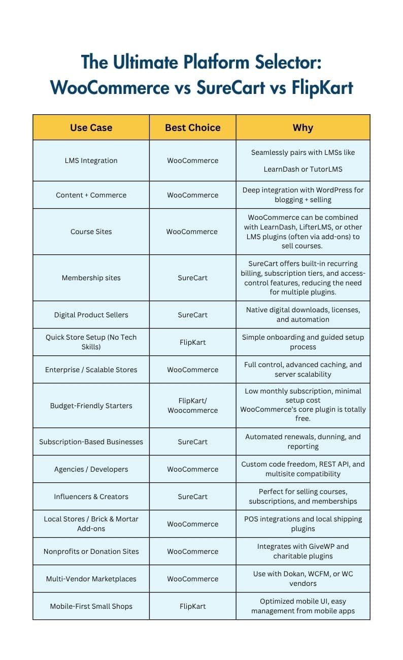 Image showing The Ultimate Platform Selector: WooCommerce vs SureCart vs FlipKart