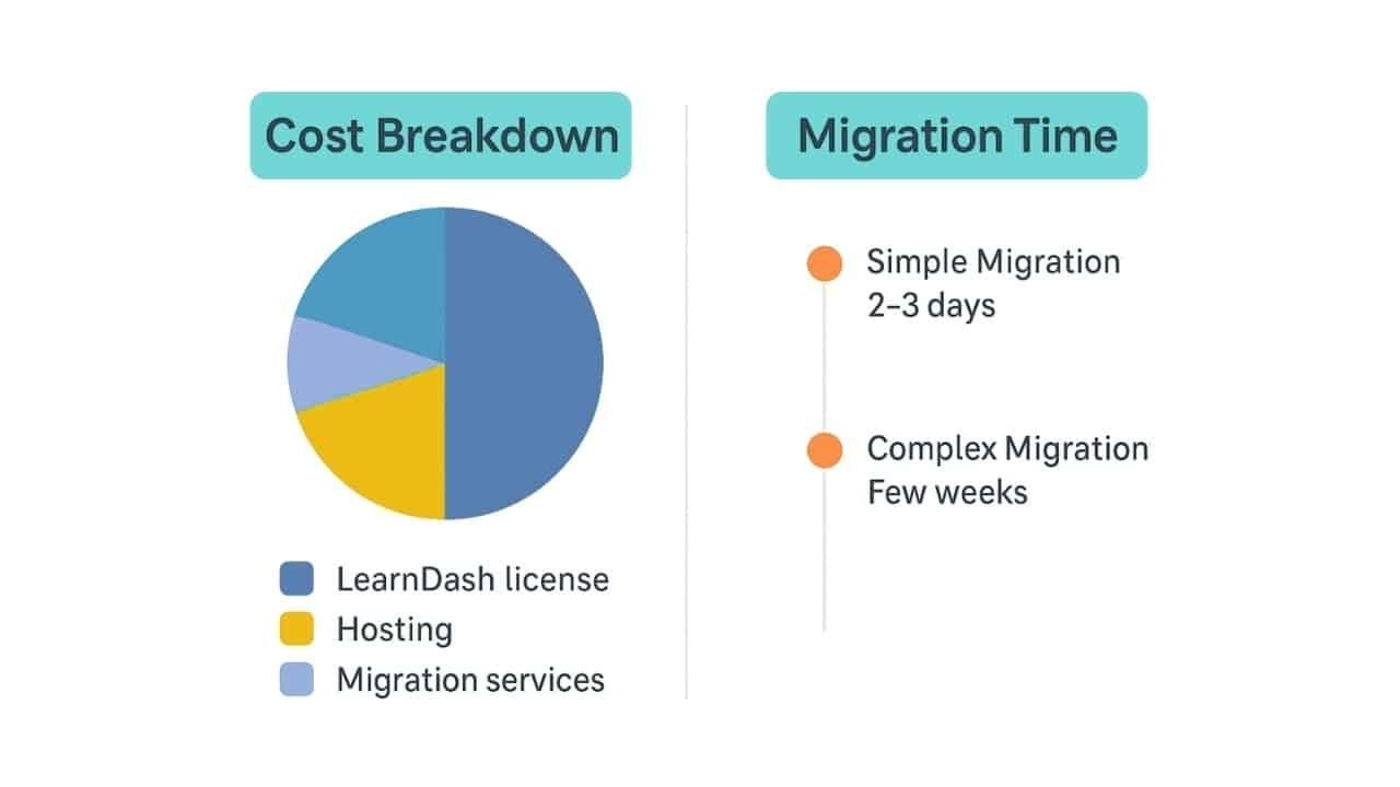 iMAGE SHOWING THE COST BREAKDOWN AND MIGRATION TIME FROM MOODLE TO OTHER LMS.