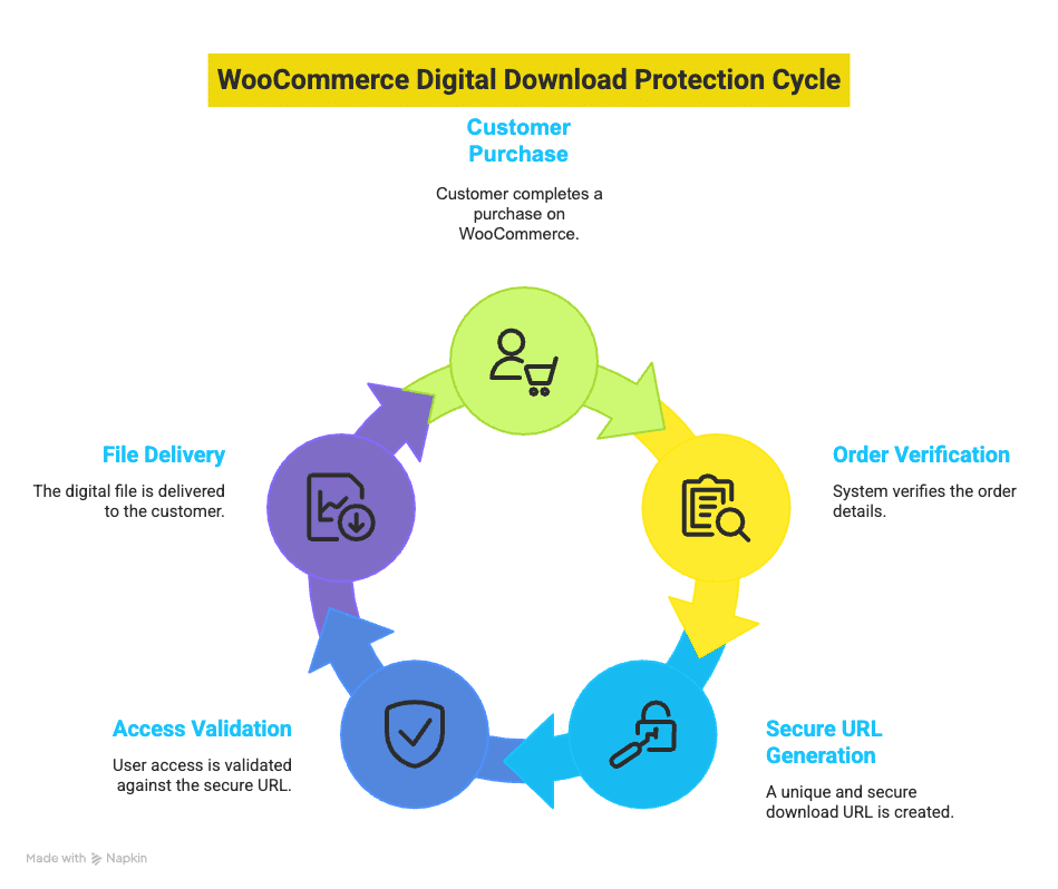 Image showing the WooCommerce digital download protection cycle.