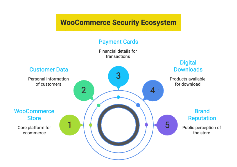 Image showing the WooCommerce ecosystem.