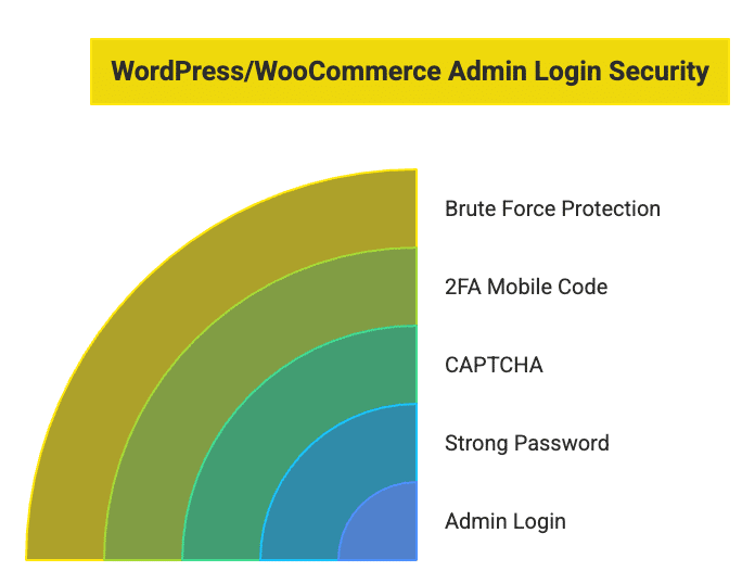 Image showing WordPress/WooCommerce admin login security.