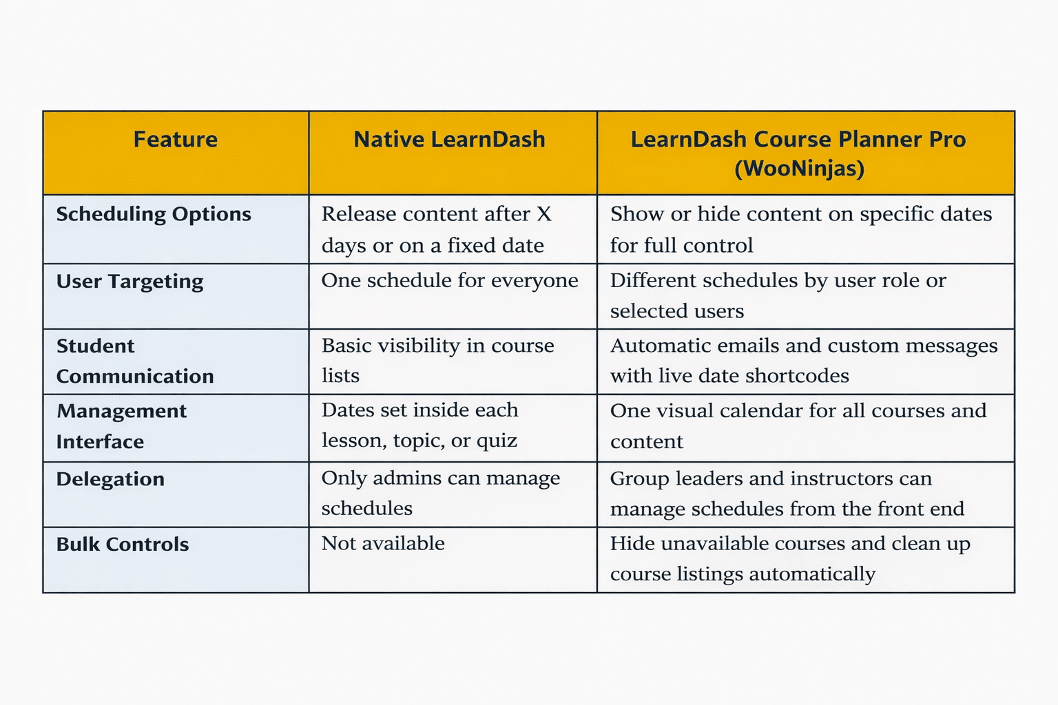 Image showing Feature Comparison: Native vs. Course Planner Pro.