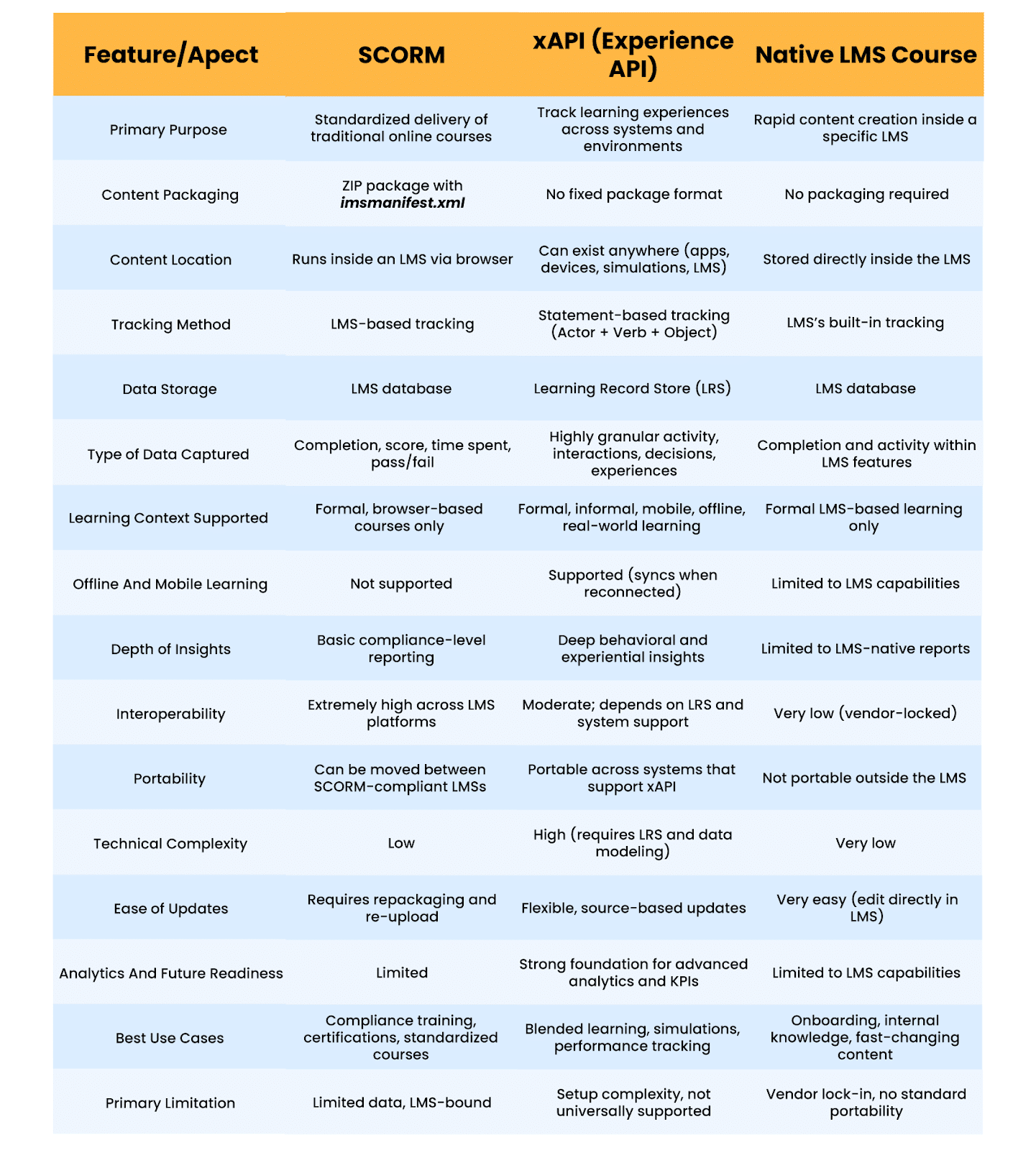 Image showing SCORM vs xAPI vs Native LMS Courses comparison. 