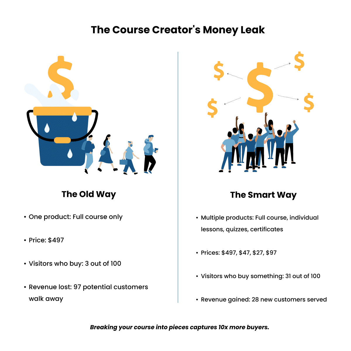 Image showing a comparison of selling online courses the old way and selling courses the smart way.