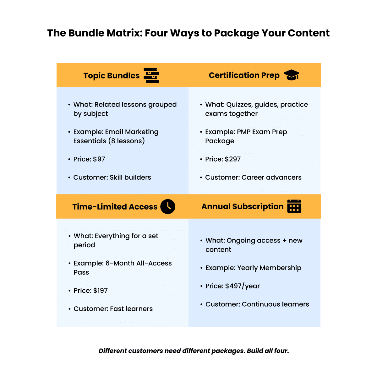 Image showing the bundle matrix: 4 Ways to package your content.