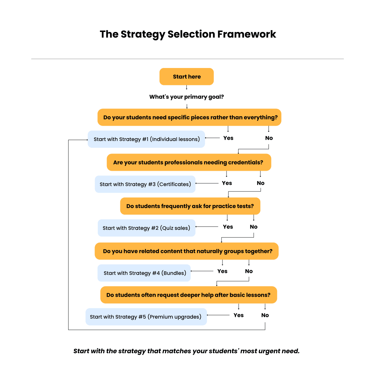 Image showing the strategy selection framework.