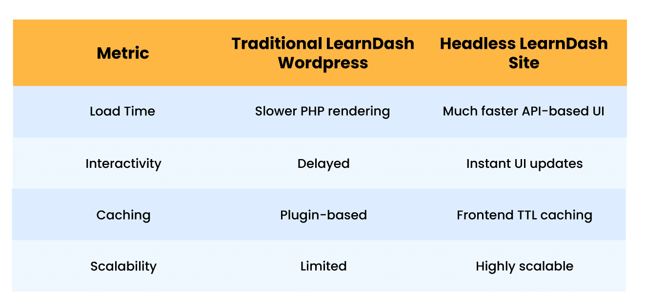 Image showing the Performance Benefits of a Headless LearnDash Site. 