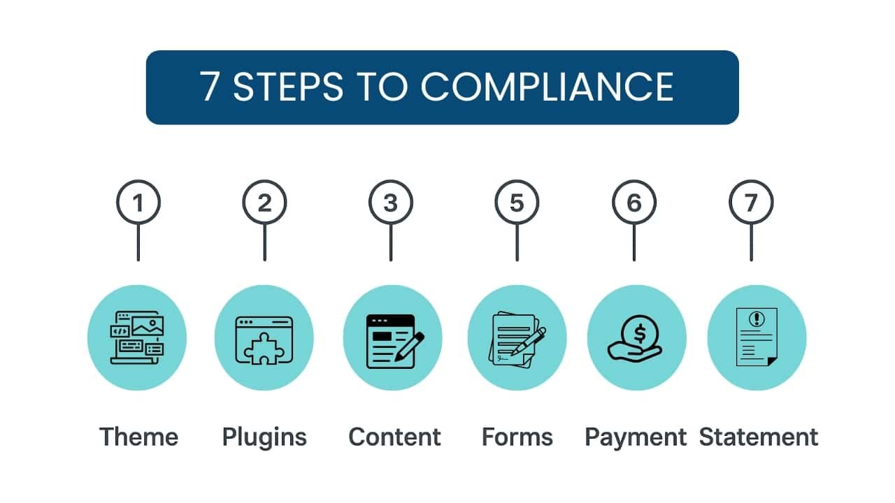 Image showing the 7 steps to compliance.