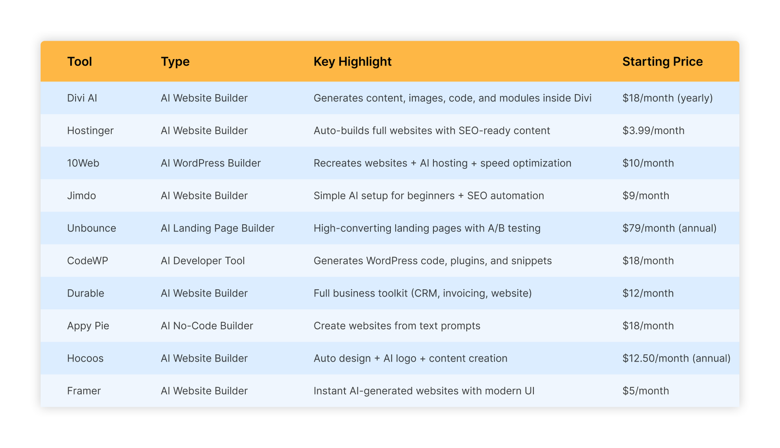 Image showing Top 10 WordPress AI Website Builders.