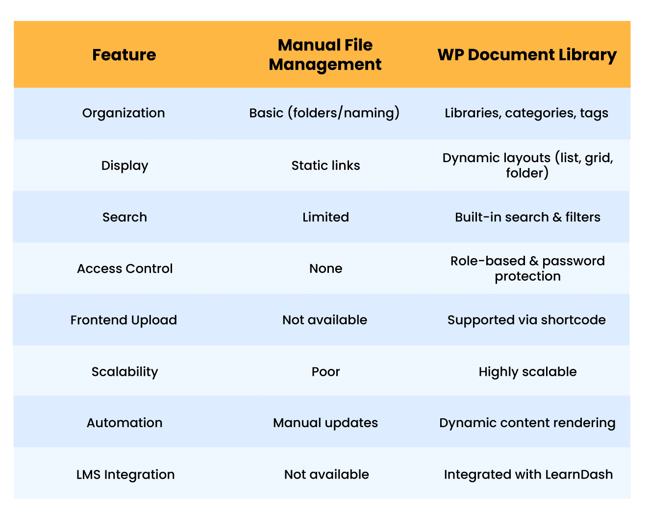 Image showing Manual File Management vs. WP Document Library.