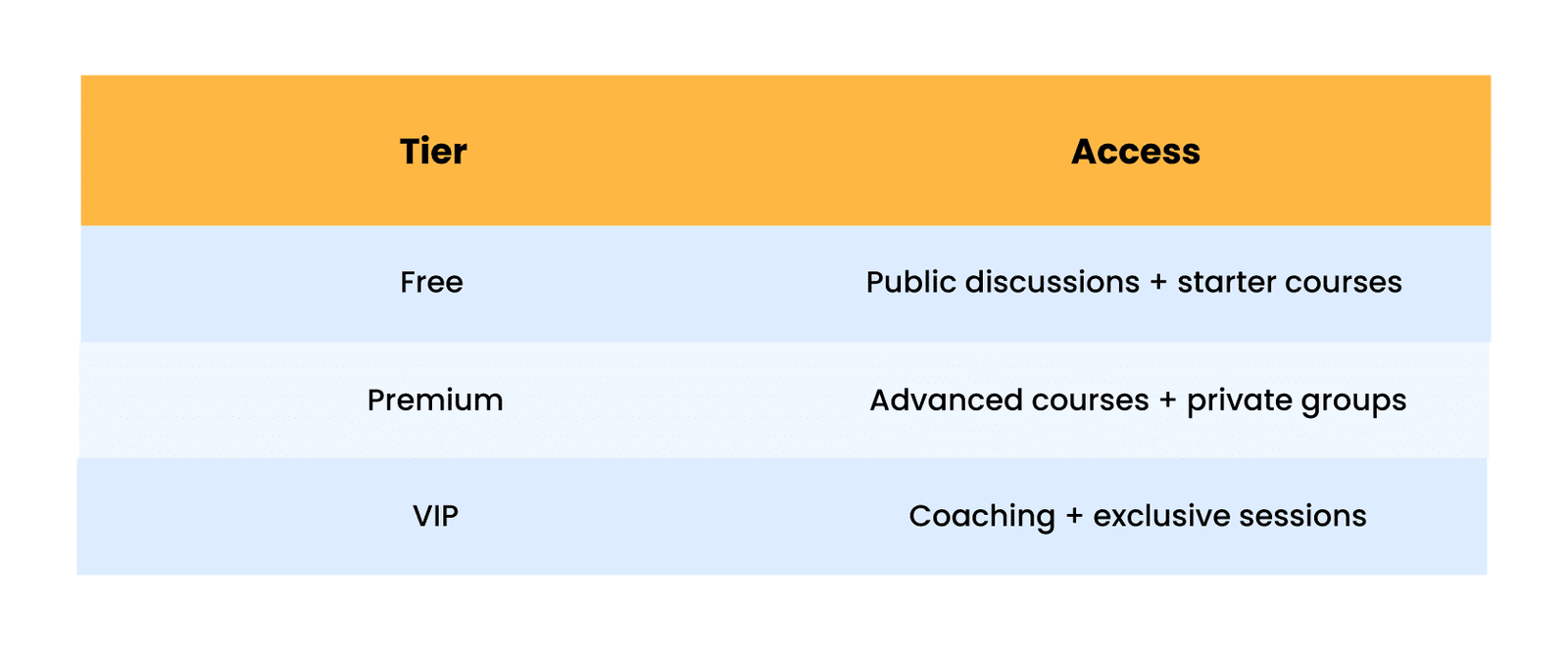 tier and access table.