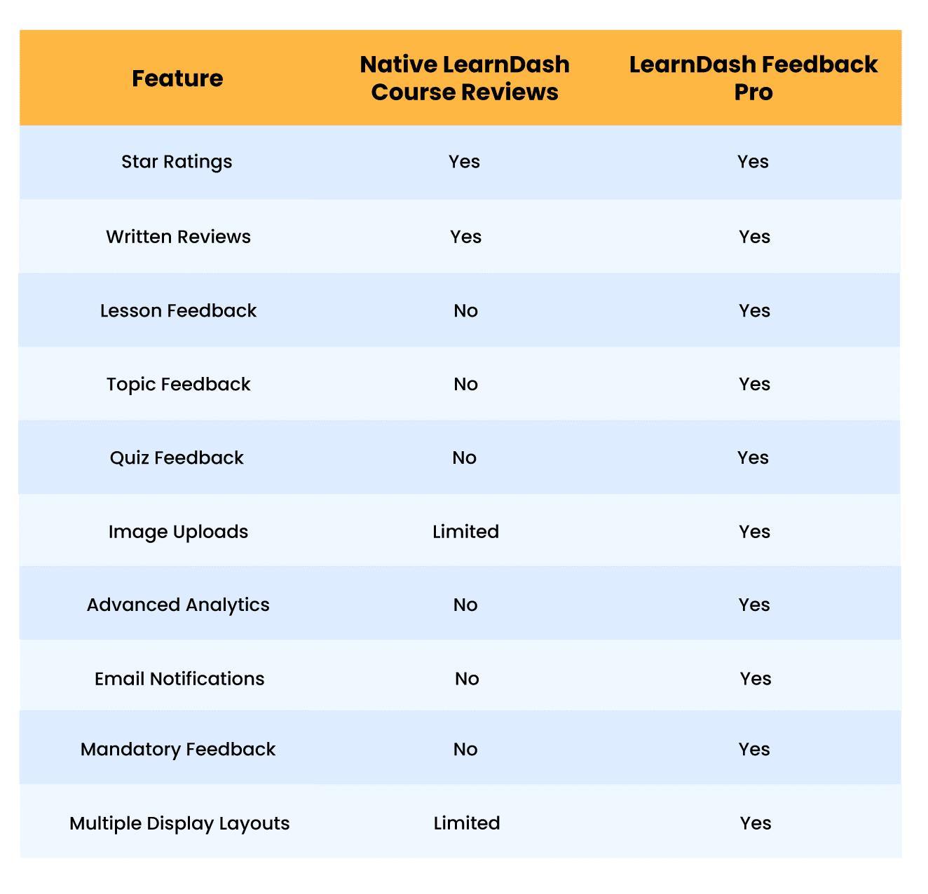 Image showing LearnDash course reviews vs LearnDash feedback pro.
