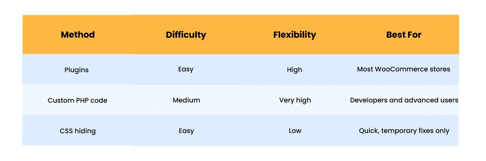 Image showing The 3 Ways to Hide Prices in WooCommerce.