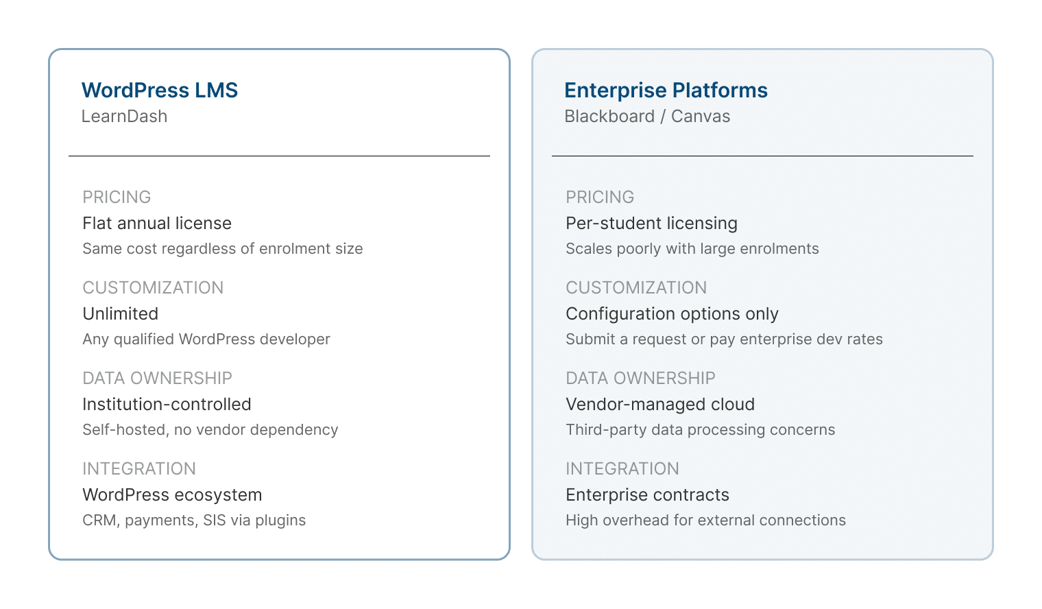 Image showing difference between WordPress LMS and enterprise lms. 