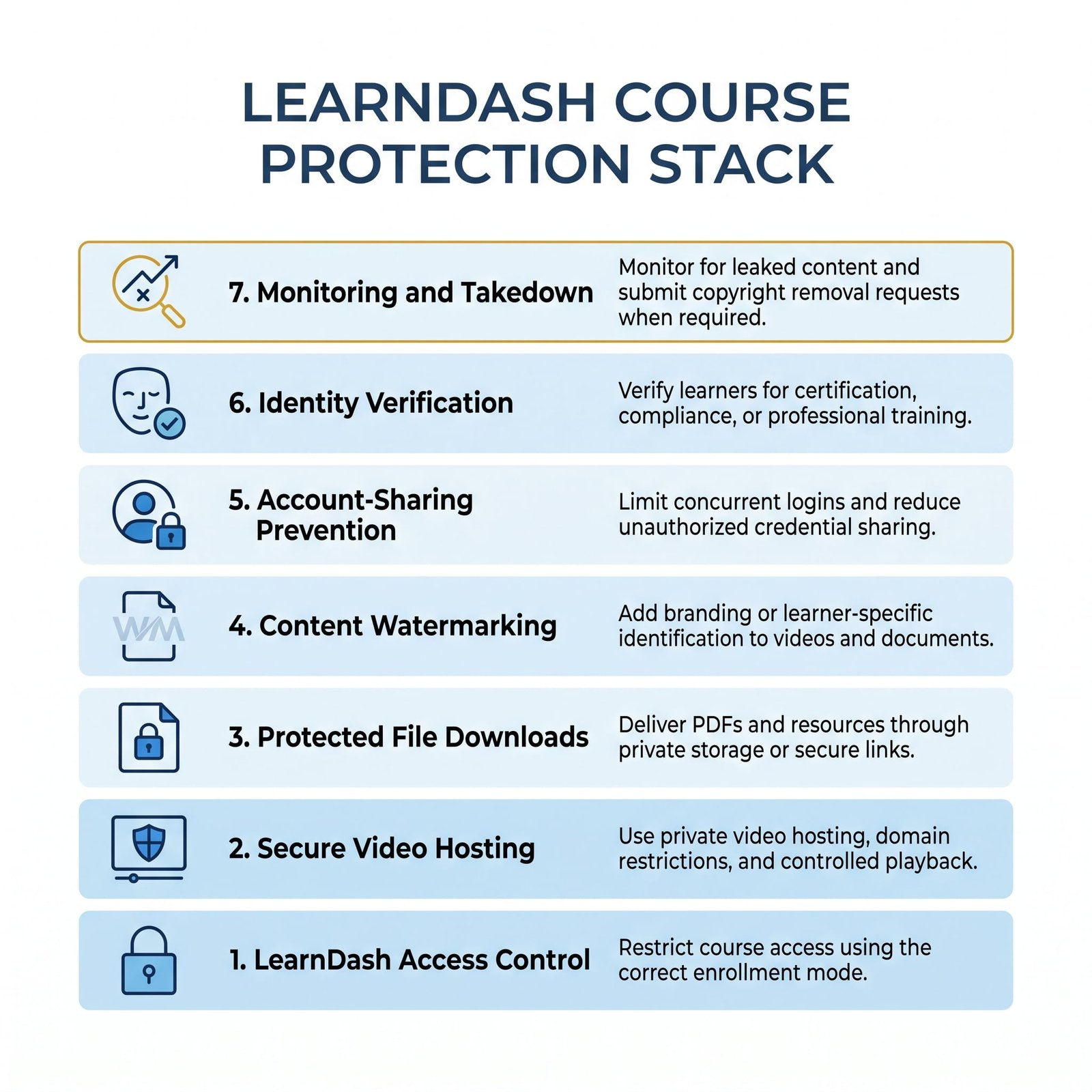 Image showing LearnDash course protection stack.