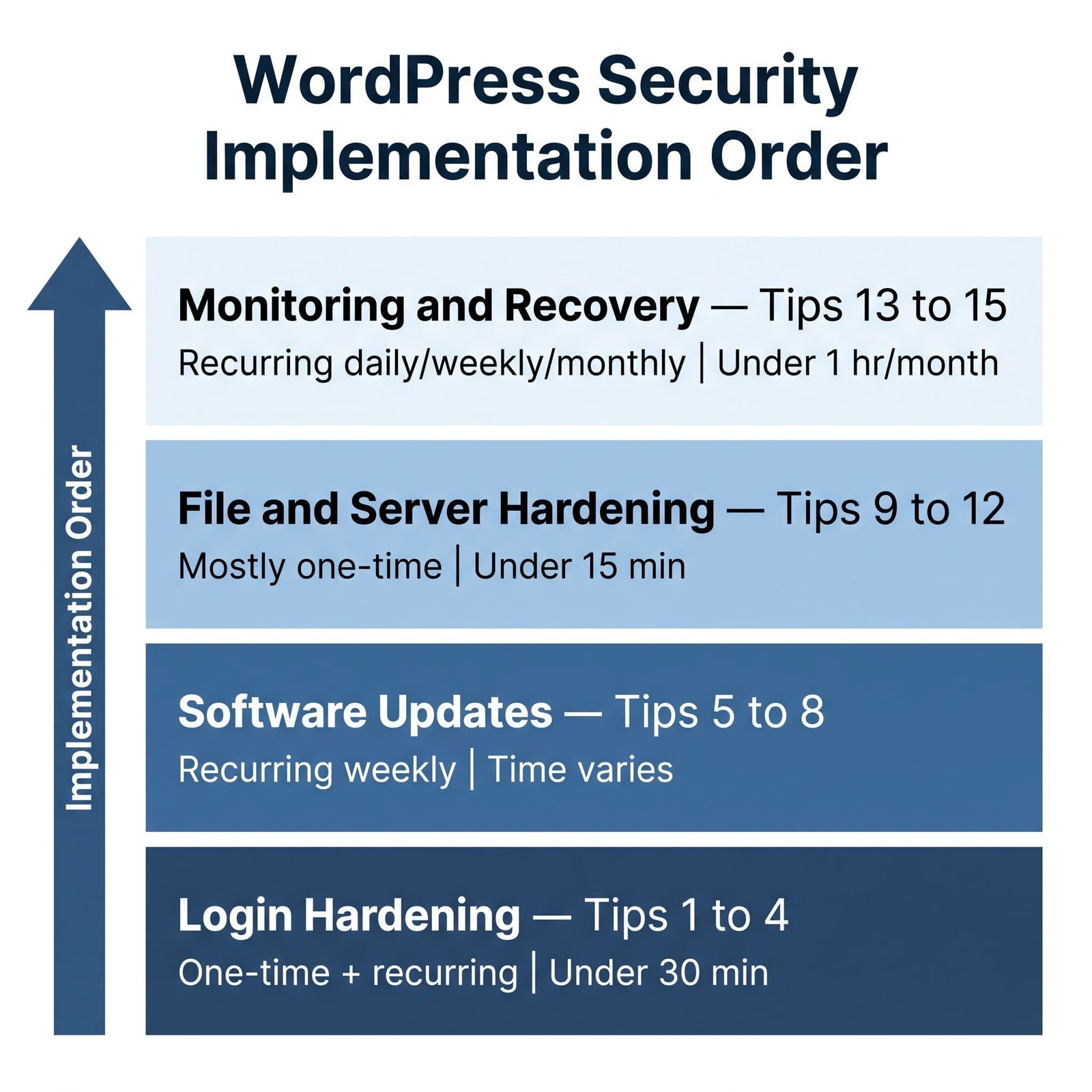 Image showing wordpress security implementation order. 