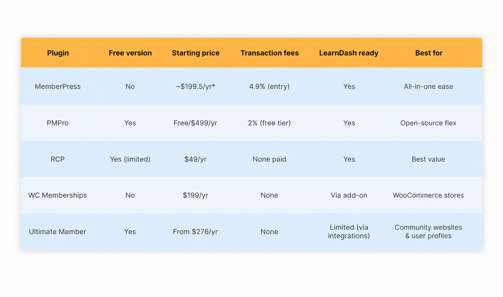 Image showing a Quick Comparison on WordPress Membership Plugins 2026