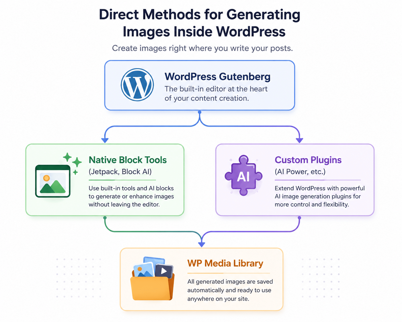Image showing direct methods for generating images inside WordPress.