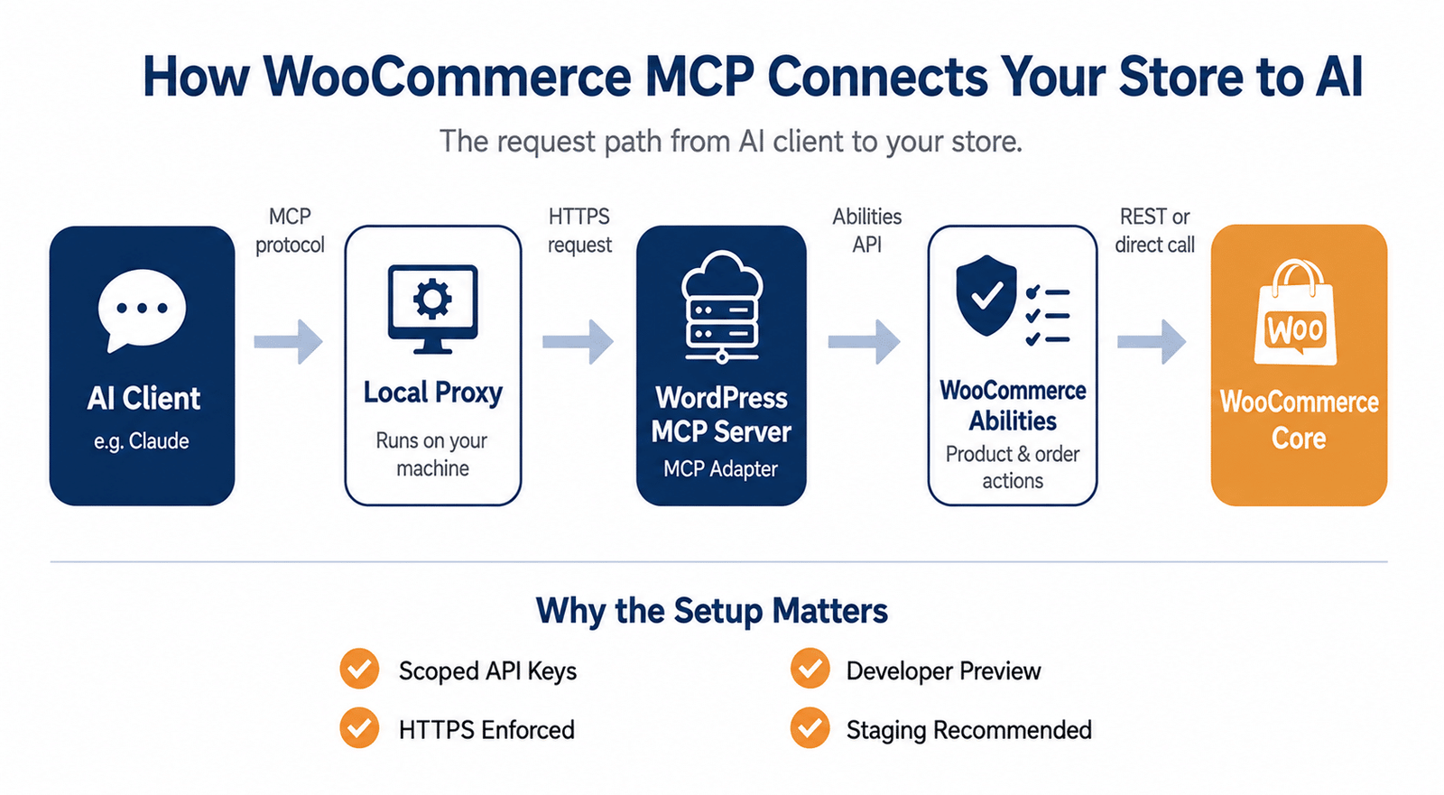 Image showing how WooCommerce MCP connects your store to AI