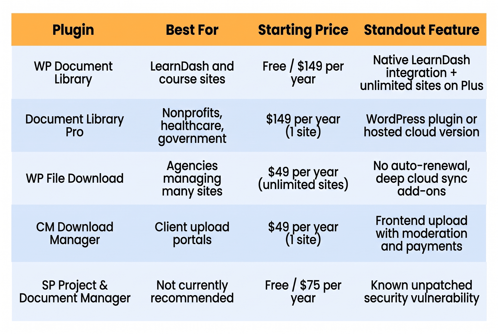 Image showing Quick Comparison: The 5 Best WordPress File Library Plugins.