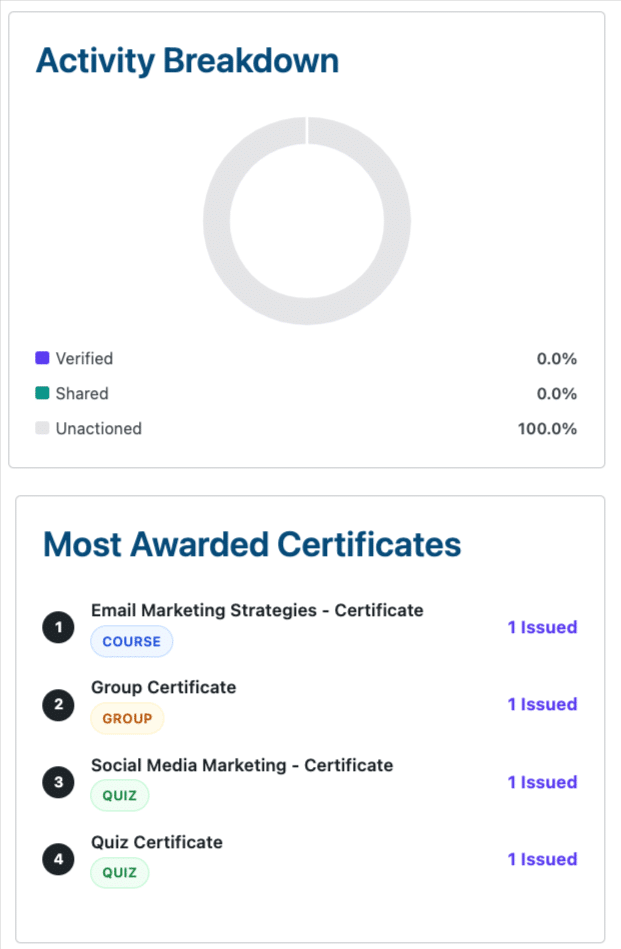 Image showing activity breakdown.