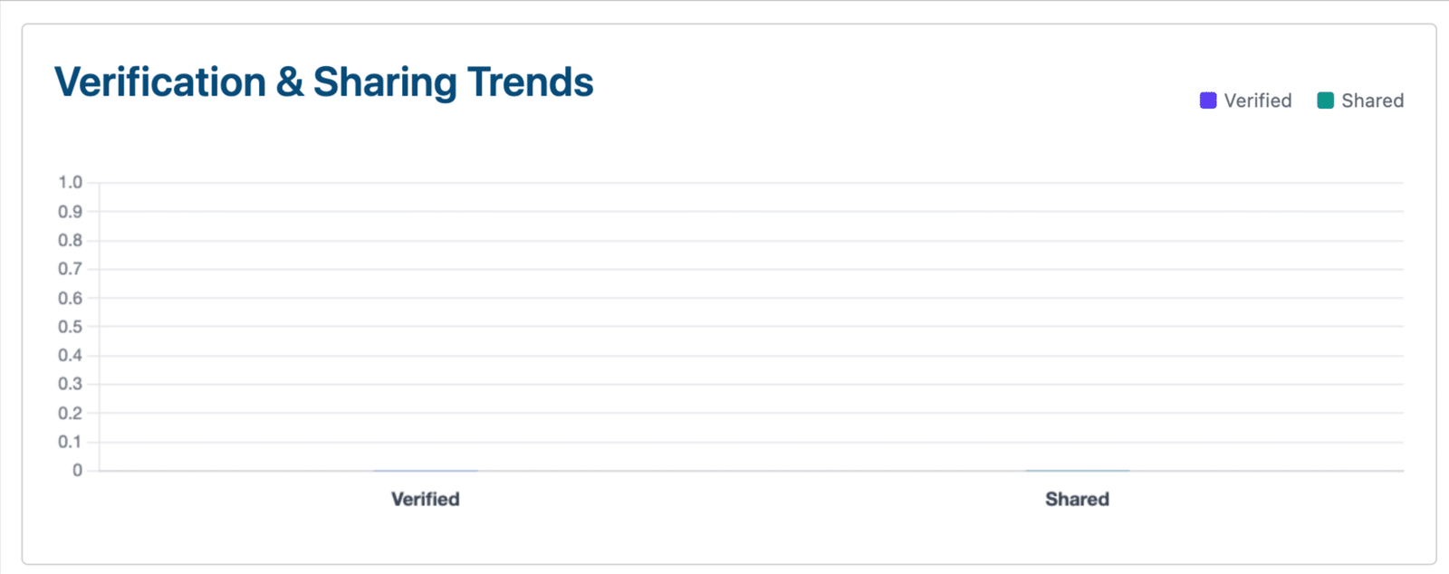 Image showing verification and sharing trends.