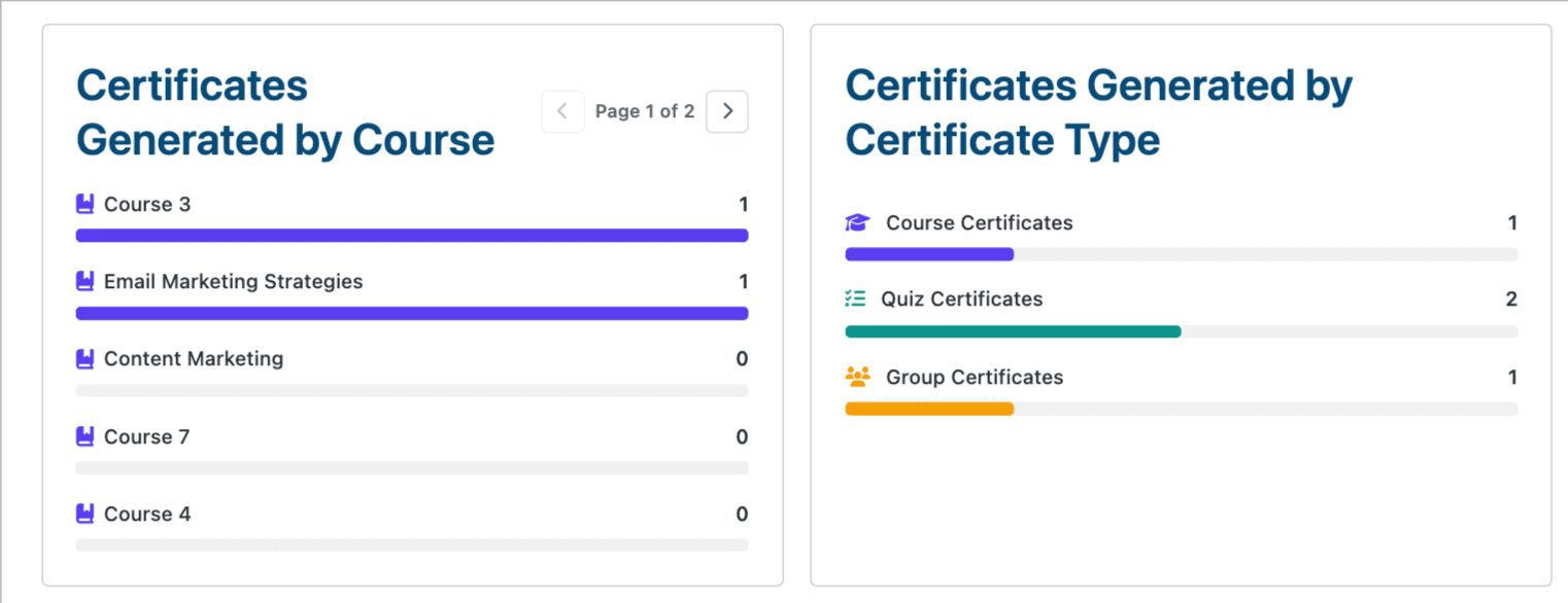 Image showing certificates generated by course.