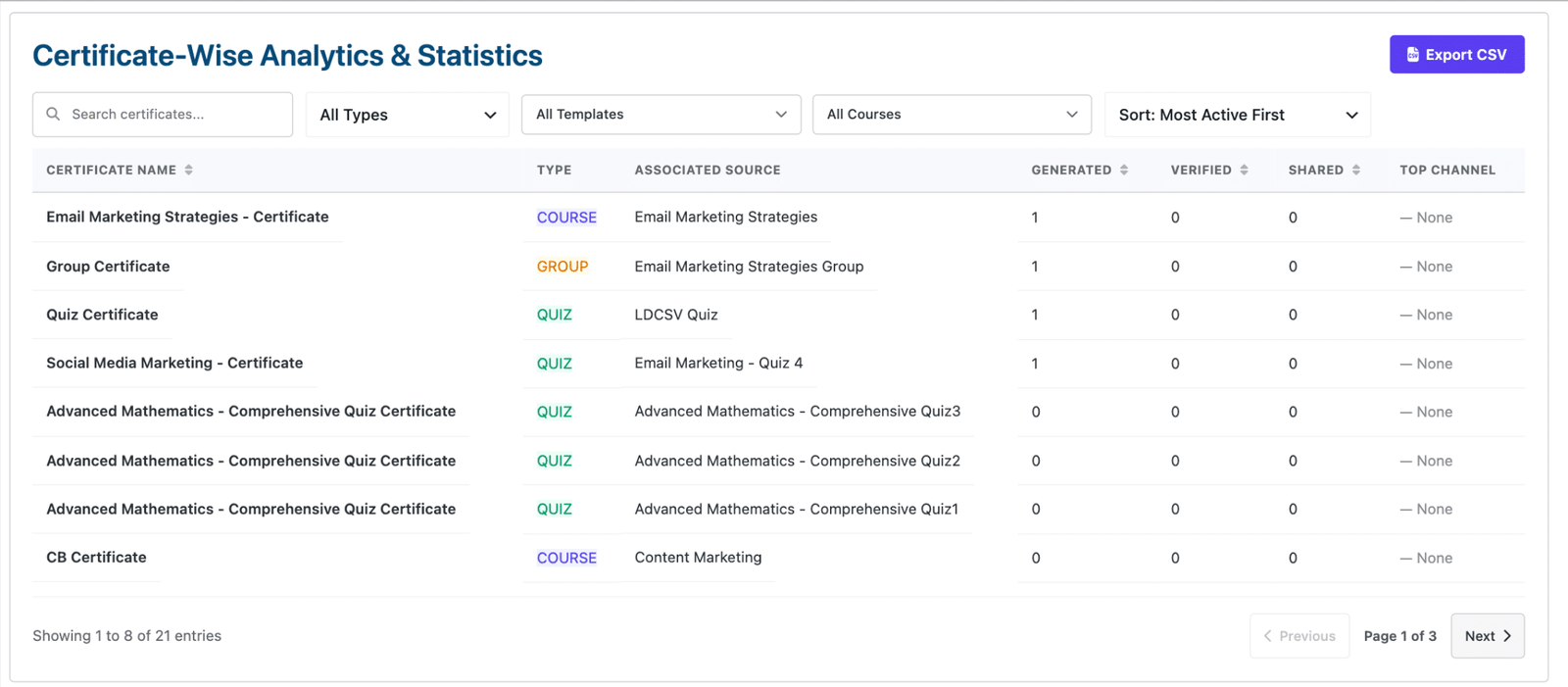 Image showing certificate wise analytics and statistics.