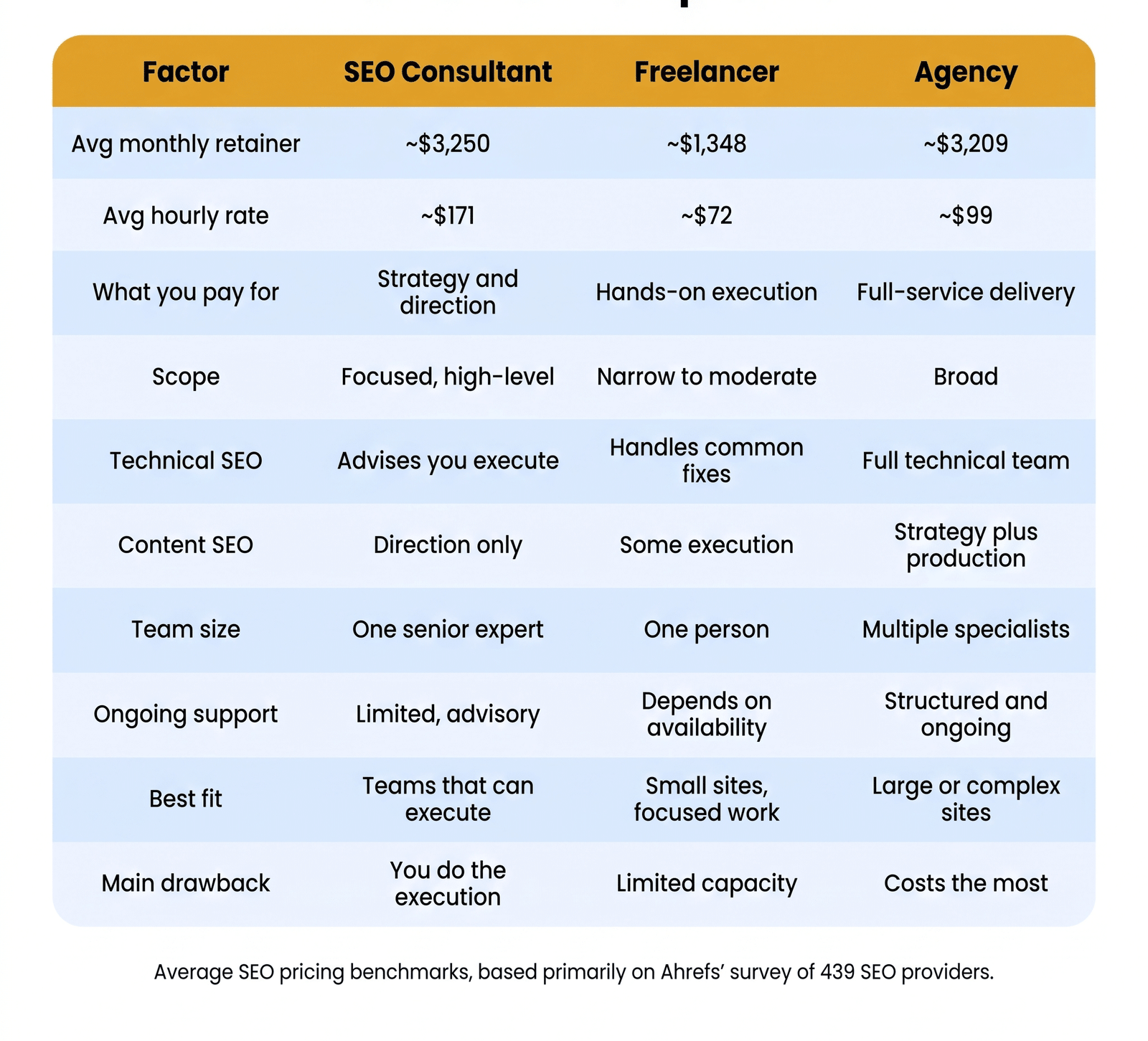 WordPress SEO Consultant Vs Freelancer Vs Agency1